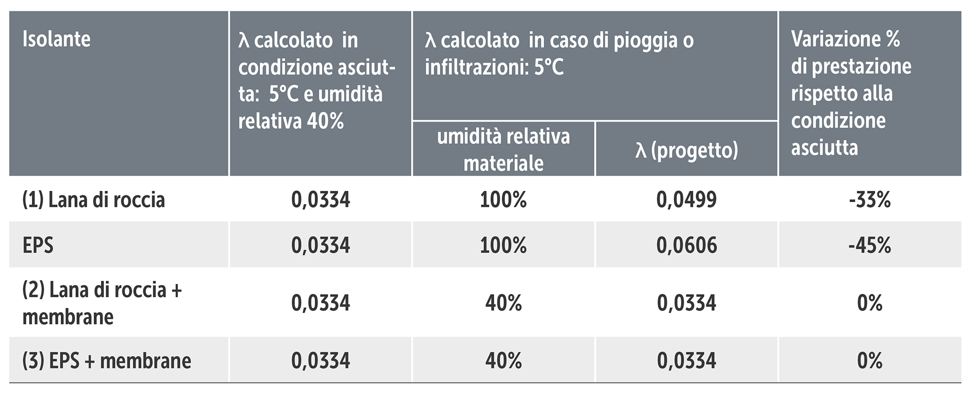 Tabella comparativa conducibilità termica (λ) di materiali isolanti con e senza membrana W1 in condizioni asciutte e bagnate – Rothoblaas